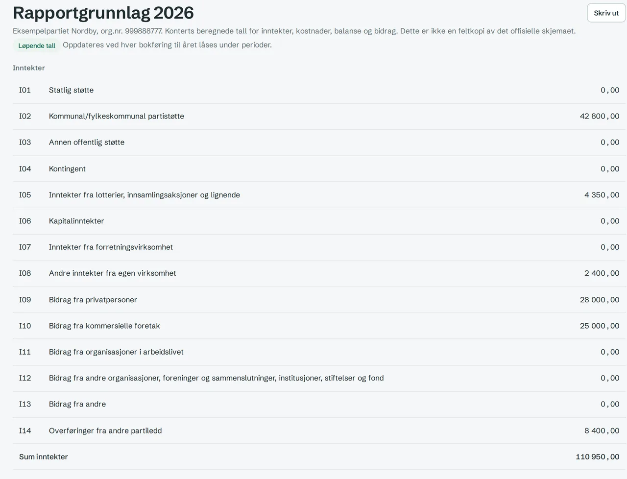 Skjermbilde av Rapportgrunnlag 2026 i Kontert: inntektslinjene I01 til I14, blant annet kommunal partistøtte, bidrag fra privatpersoner og bidrag fra kommersielle foretak, med sum inntekter.